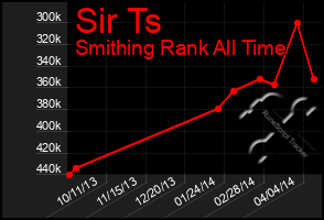 Total Graph of Sir Ts