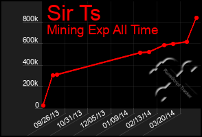 Total Graph of Sir Ts