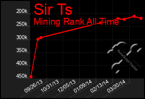 Total Graph of Sir Ts