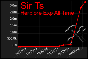 Total Graph of Sir Ts