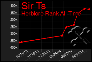 Total Graph of Sir Ts