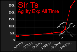 Total Graph of Sir Ts