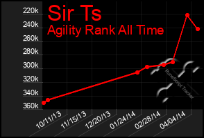 Total Graph of Sir Ts