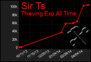 Total Graph of Sir Ts