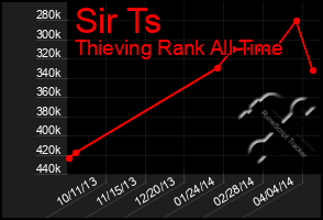 Total Graph of Sir Ts