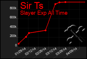 Total Graph of Sir Ts