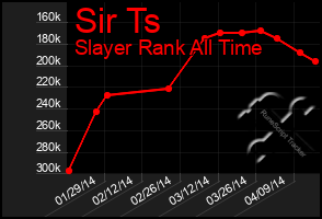 Total Graph of Sir Ts