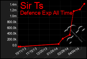 Total Graph of Sir Ts