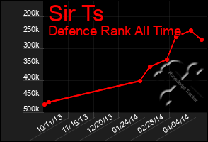 Total Graph of Sir Ts