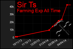 Total Graph of Sir Ts