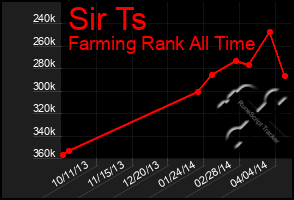 Total Graph of Sir Ts