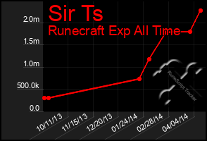 Total Graph of Sir Ts