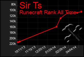 Total Graph of Sir Ts