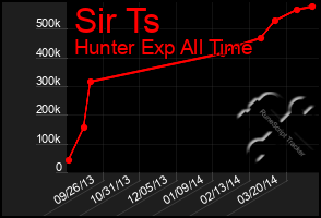 Total Graph of Sir Ts