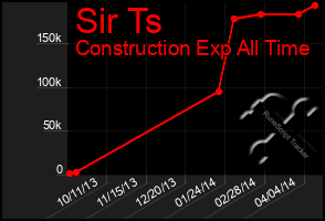 Total Graph of Sir Ts