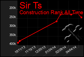 Total Graph of Sir Ts