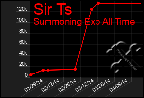 Total Graph of Sir Ts