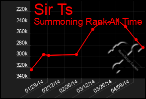 Total Graph of Sir Ts