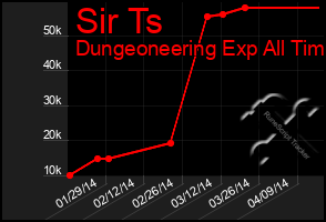 Total Graph of Sir Ts