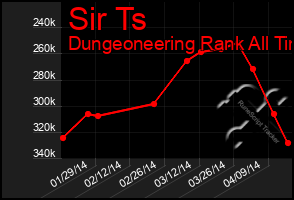 Total Graph of Sir Ts