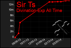 Total Graph of Sir Ts