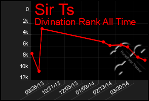 Total Graph of Sir Ts