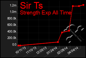 Total Graph of Sir Ts