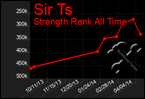 Total Graph of Sir Ts