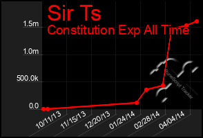 Total Graph of Sir Ts