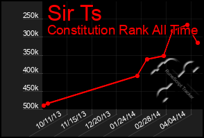 Total Graph of Sir Ts