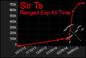 Total Graph of Sir Ts