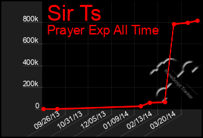 Total Graph of Sir Ts