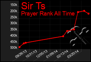 Total Graph of Sir Ts