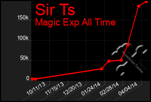 Total Graph of Sir Ts