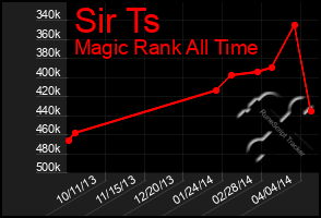 Total Graph of Sir Ts