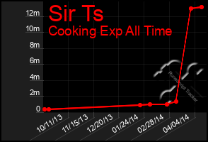 Total Graph of Sir Ts