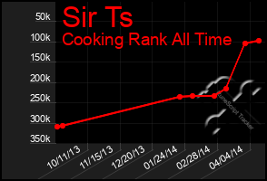 Total Graph of Sir Ts