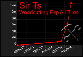 Total Graph of Sir Ts