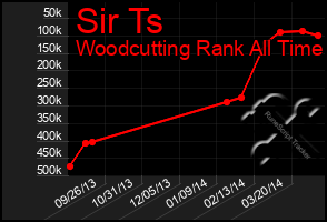 Total Graph of Sir Ts