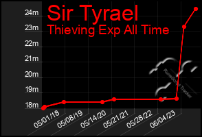 Total Graph of Sir Tyrael