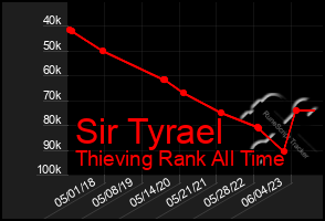 Total Graph of Sir Tyrael