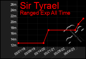 Total Graph of Sir Tyrael