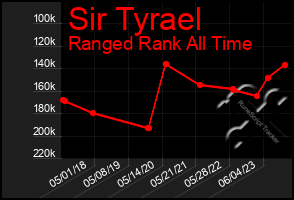 Total Graph of Sir Tyrael