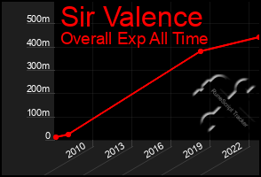 Total Graph of Sir Valence