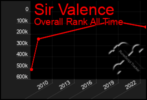 Total Graph of Sir Valence