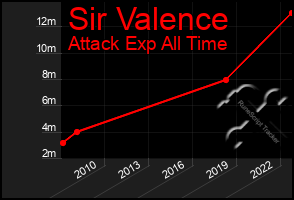 Total Graph of Sir Valence