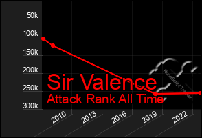 Total Graph of Sir Valence