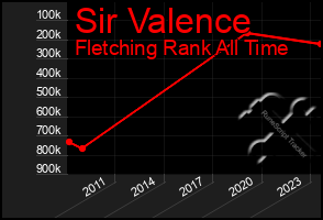 Total Graph of Sir Valence