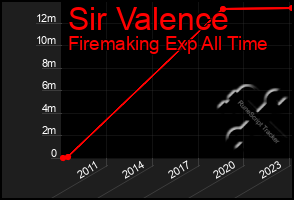 Total Graph of Sir Valence