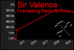 Total Graph of Sir Valence